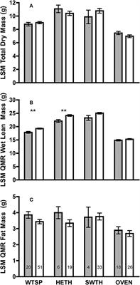 Migration Takes Extra Guts for Juvenile Songbirds: Energetics and Digestive Physiology During the First Journey